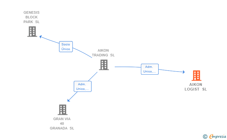 Vinculaciones societarias de AIKON LOGIST SL