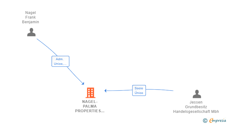 Vinculaciones societarias de NAGEL-PALMA PROPERTIES SL