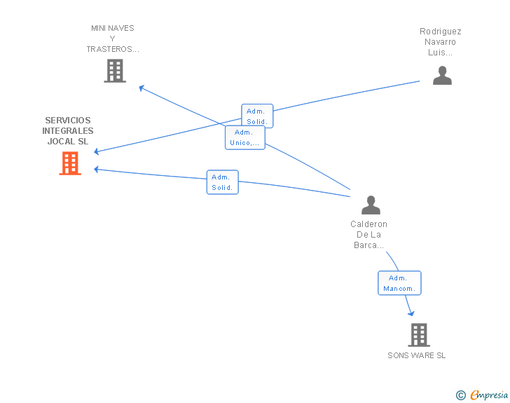 Vinculaciones societarias de SERVICIOS INTEGRALES JOCAL SL