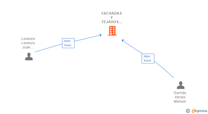 Vinculaciones societarias de FACHADAS Y TEJADOS VARLO SL