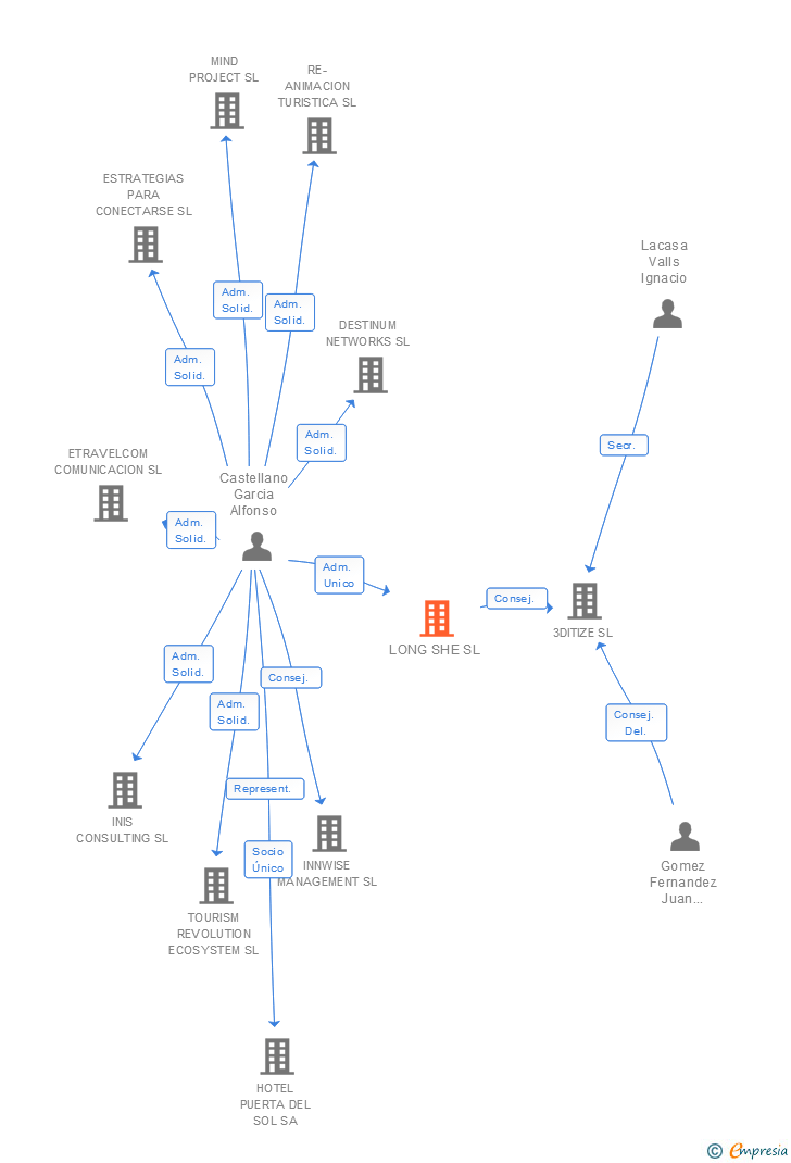 Vinculaciones societarias de LONG SHE SL