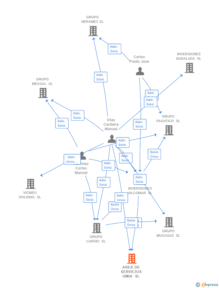 Vinculaciones societarias de AREA DE SERVICIOS UMIA SL