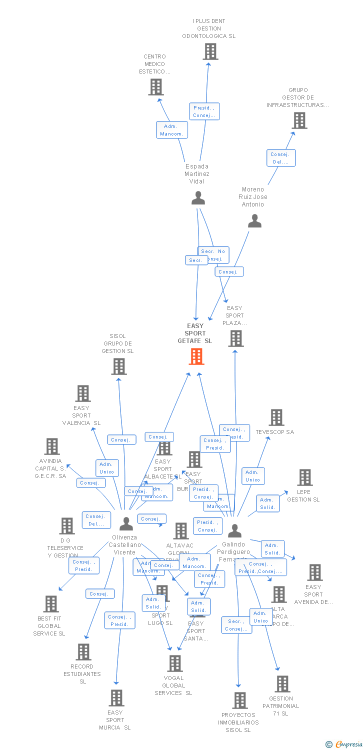 Vinculaciones societarias de EASY SPORT TERRASSA SL