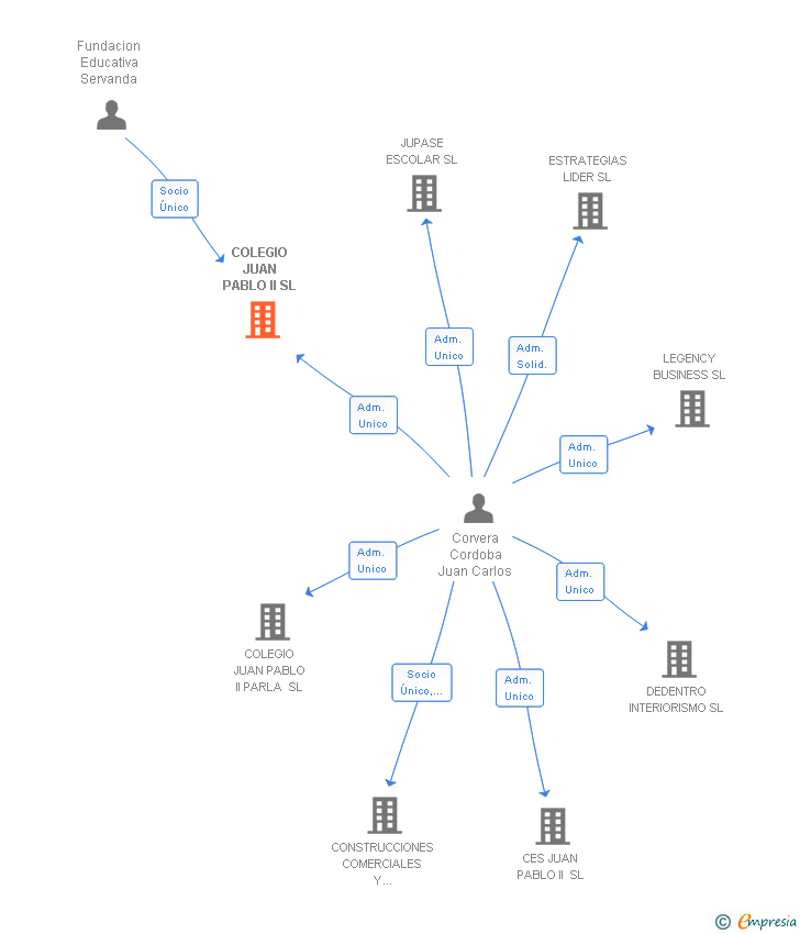 Vinculaciones societarias de COLEGIO JUAN PABLO II SL