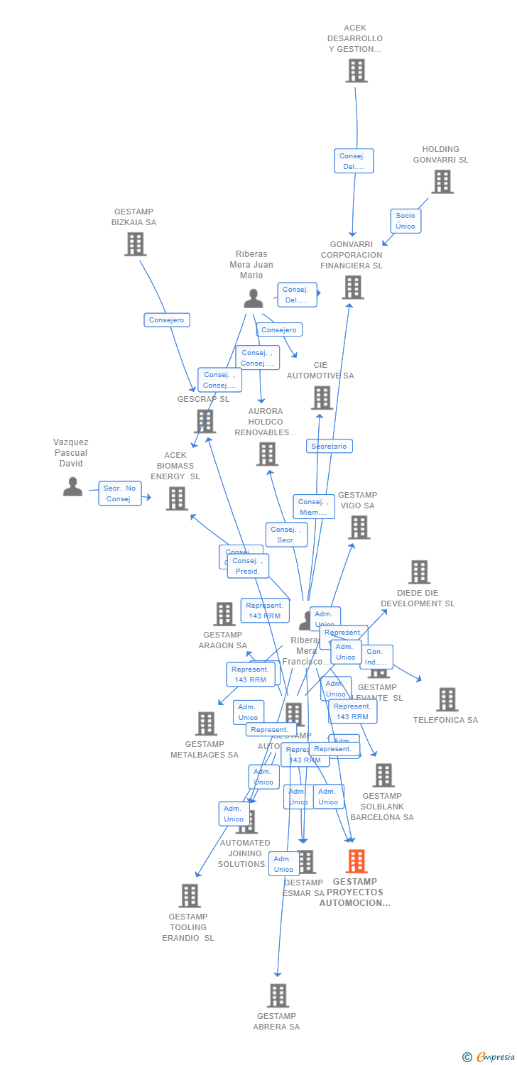Vinculaciones societarias de GESTAMP PROYECTOS AUTOMOCION 2 SL