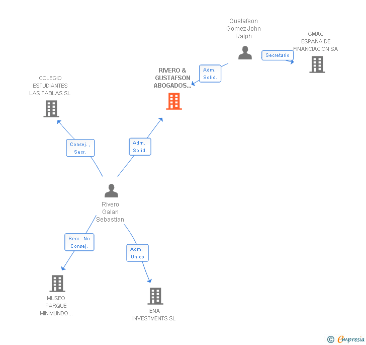 Vinculaciones societarias de RIVERO & GUSTAFSON ABOGADOS SCIV