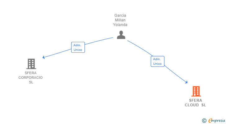 Vinculaciones societarias de SFERA CLOUD SL
