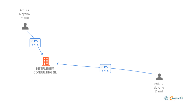 Vinculaciones societarias de INTERLEGEM CONSULTING SL