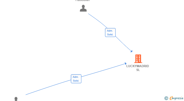 Vinculaciones societarias de LUCKYMADRID SL