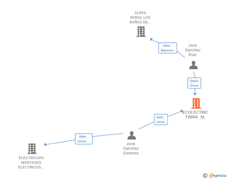 Vinculaciones societarias de ECOLECTRIC FIBRA SL