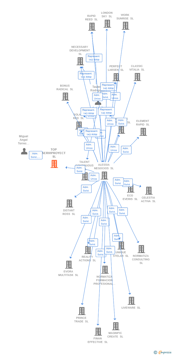 Vinculaciones societarias de TOP SERVIPROYECT SL