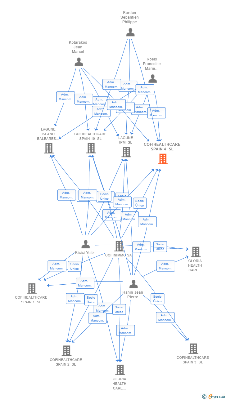 Vinculaciones societarias de COFIHEALTHCARE SPAIN 4 SL (EXTINGUIDA)