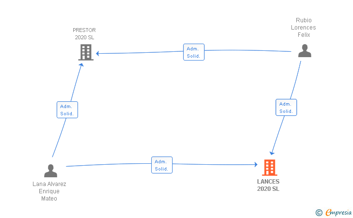Vinculaciones societarias de LANCES 2020 SL