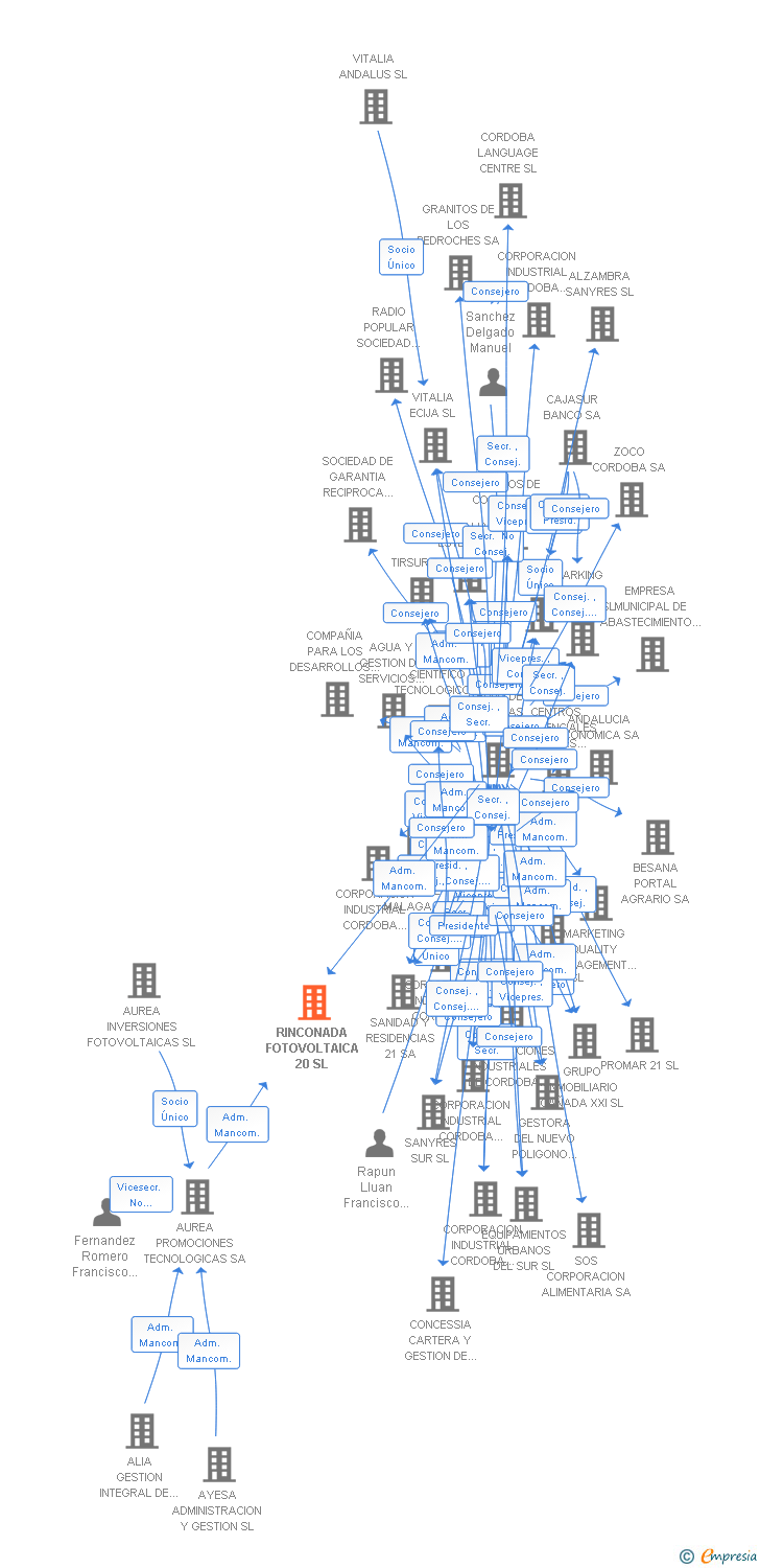 Vinculaciones societarias de RINCONADA FOTOVOLTAICA 20 SL