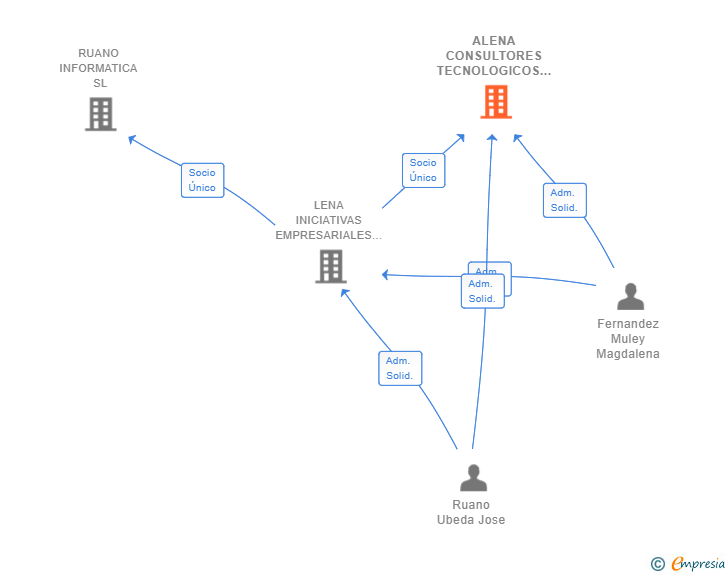 Vinculaciones societarias de ALENA CONSULTORES TECNOLOGICOS SL