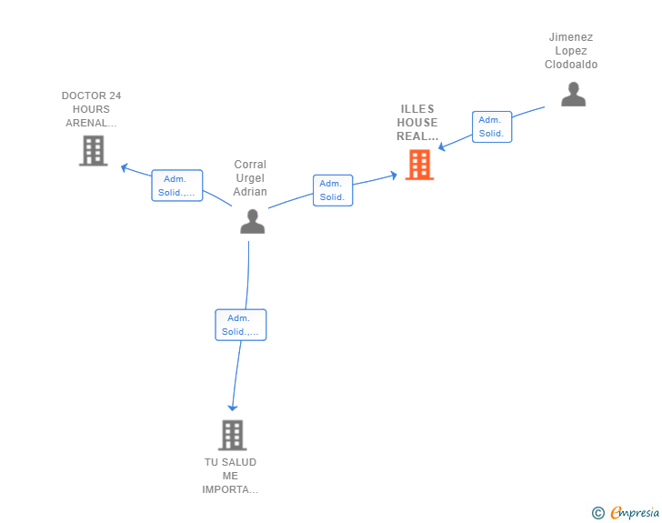 Vinculaciones societarias de ILLES HOUSE REAL STATE SL
