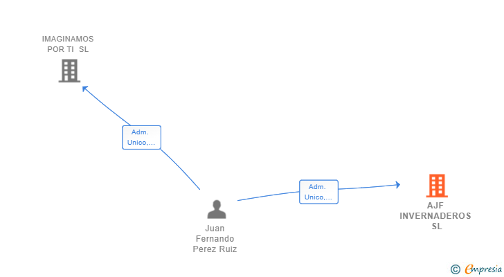 Vinculaciones societarias de AJF INVERNADEROS SL