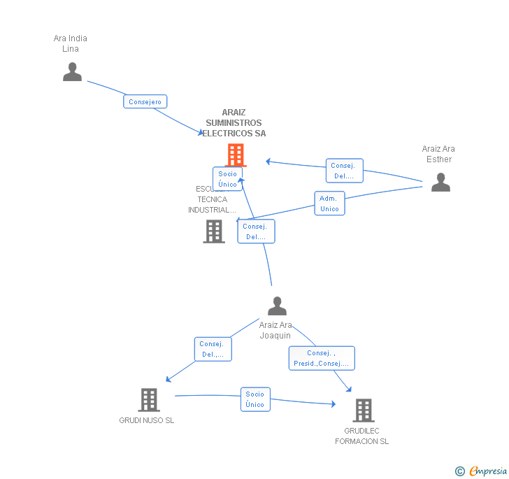 Vinculaciones societarias de ARAIZ SUMINISTROS ELECTRICOS SA