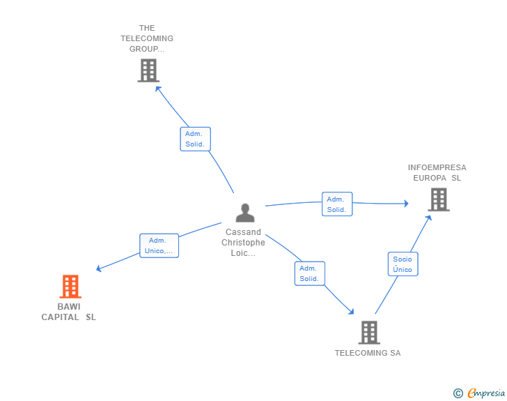 Vinculaciones societarias de BAWI CAPITAL SL