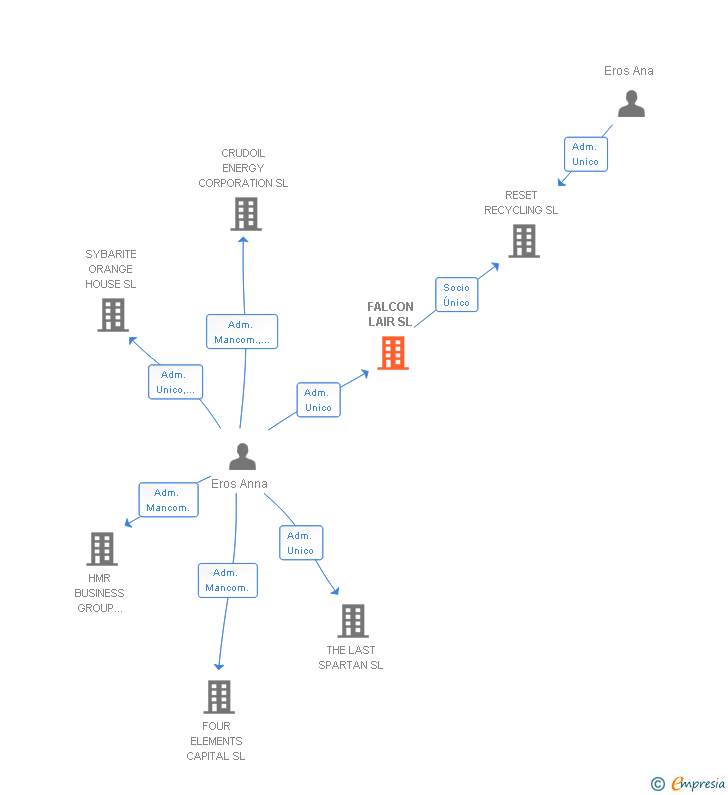 Vinculaciones societarias de FALCON LAIR SL