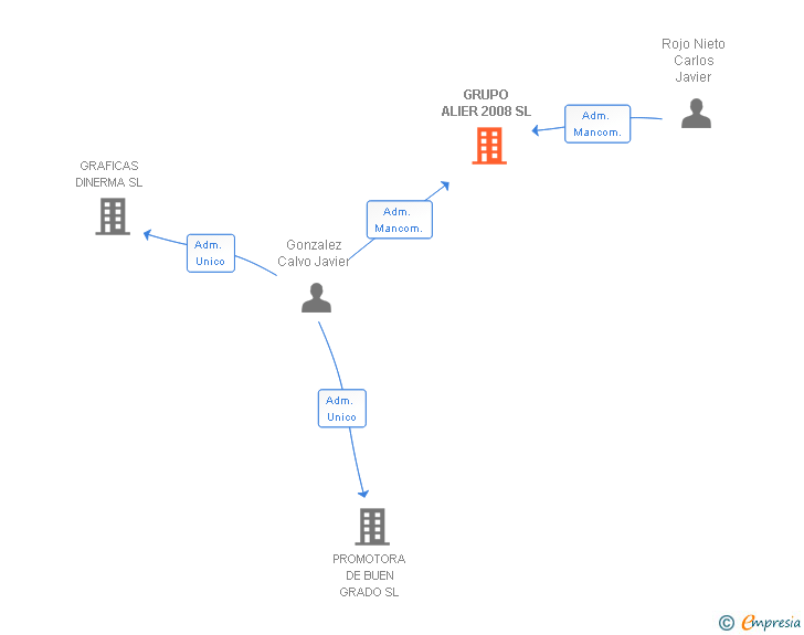 Vinculaciones societarias de GRUPO ALIER 2008 SL