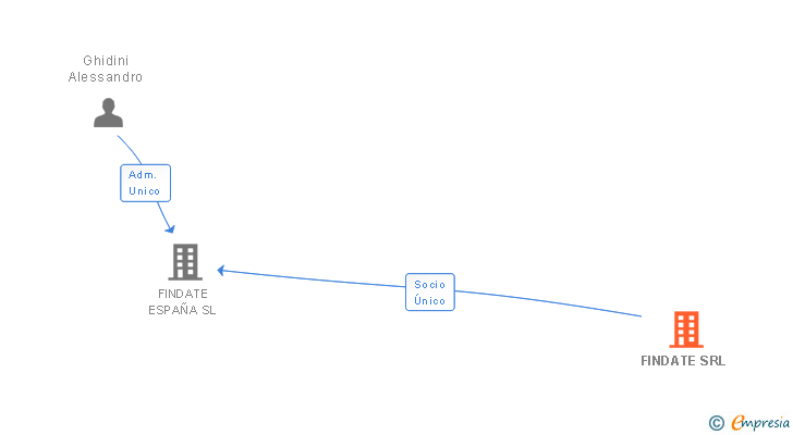 Vinculaciones societarias de FINDATE SRL