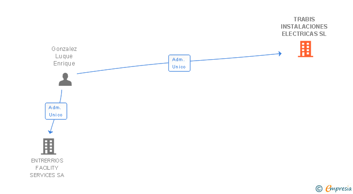 Vinculaciones societarias de TRABIS INSTALACIONES ELECTRICAS SL