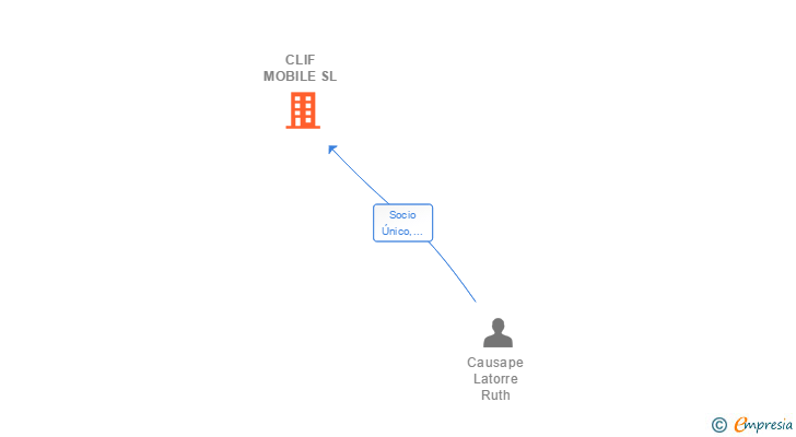 Vinculaciones societarias de CLIF MOBILE SL