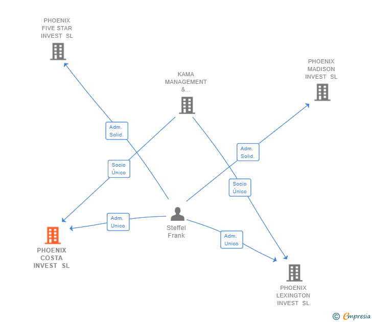 Vinculaciones societarias de PHOENIX COSTA INVEST SL