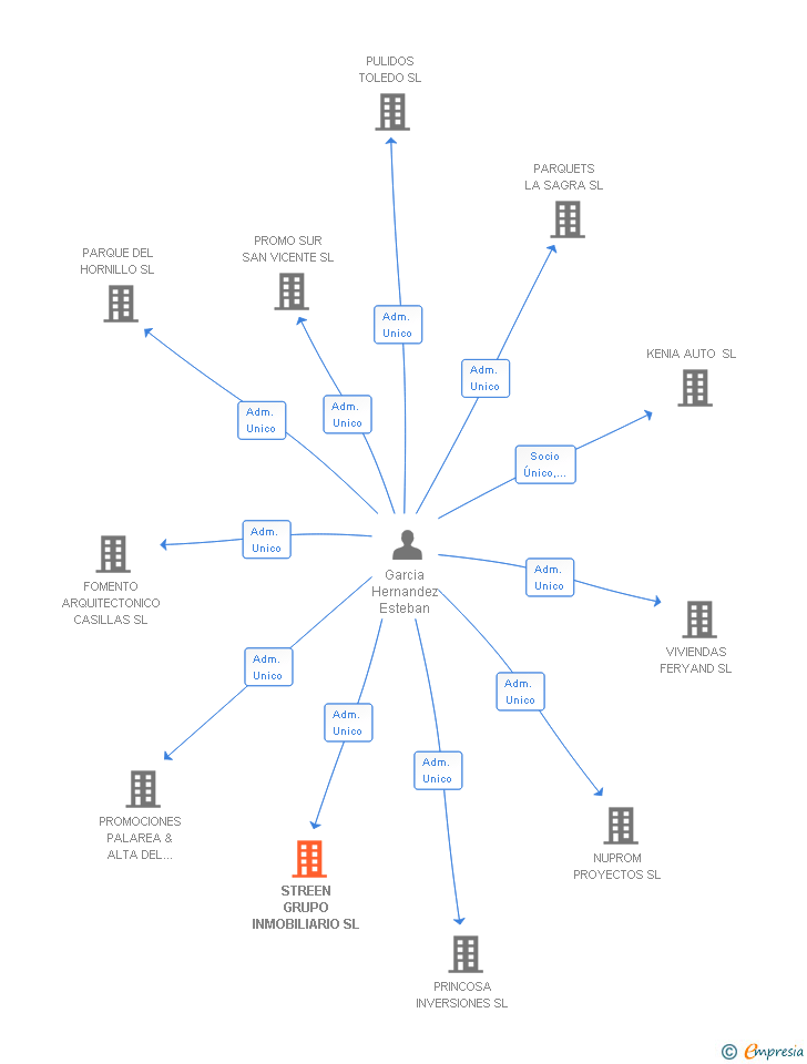 Vinculaciones societarias de STREEN GRUPO INMOBILIARIO SL