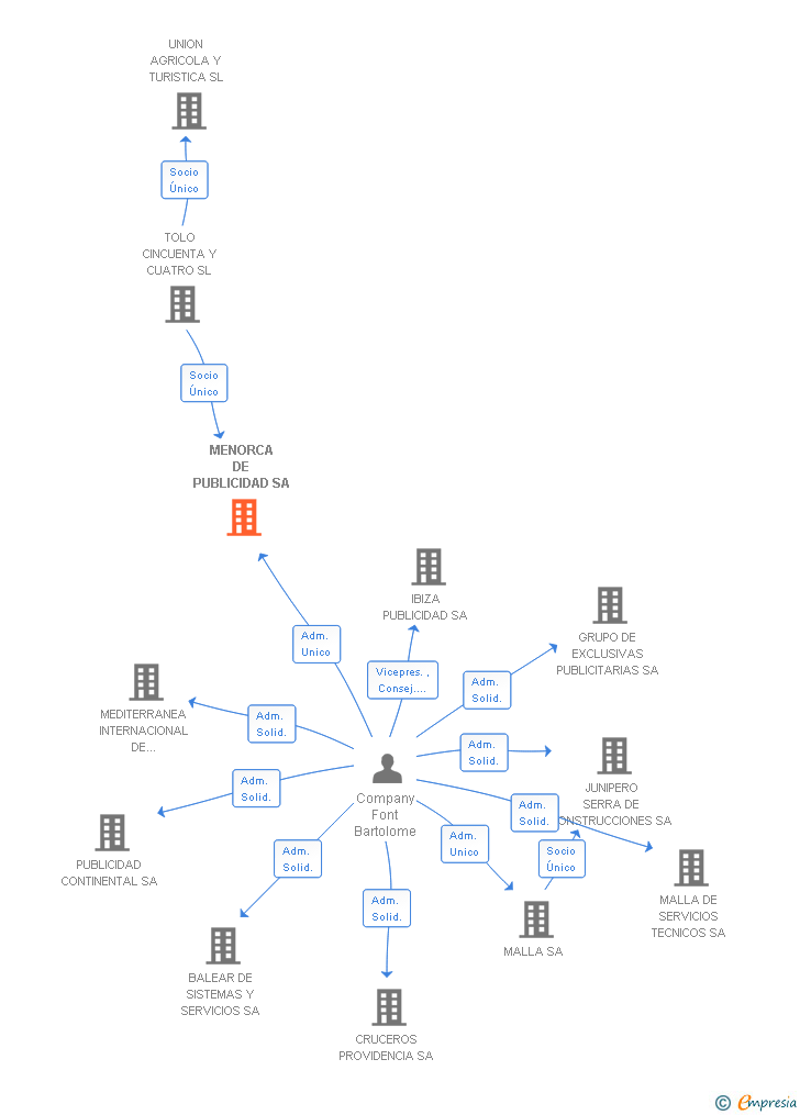 Vinculaciones societarias de MENORCA DE PUBLICIDAD SA