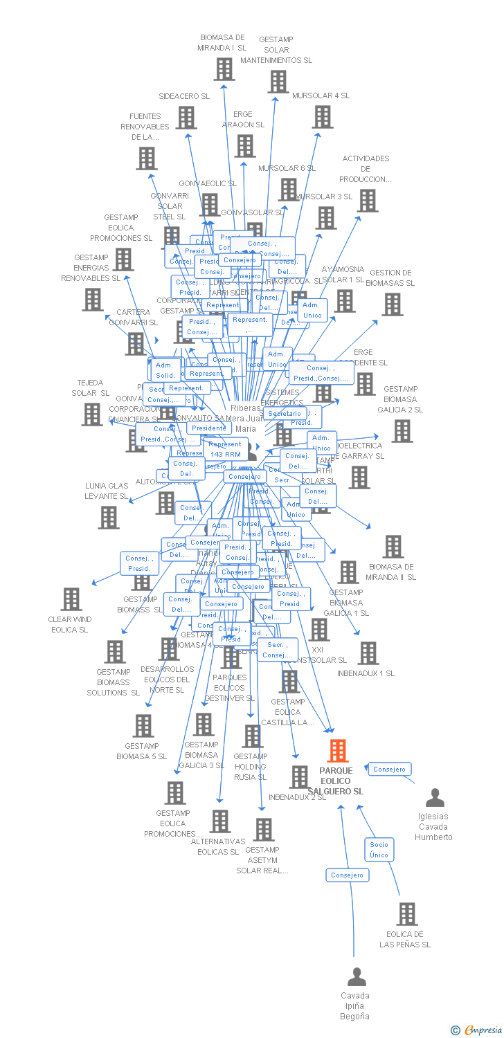 Vinculaciones societarias de PARQUE EOLICO SALGUERO SL