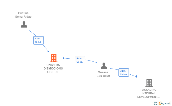 Vinculaciones societarias de UNIVERS D'EMOCIONS CBE SL