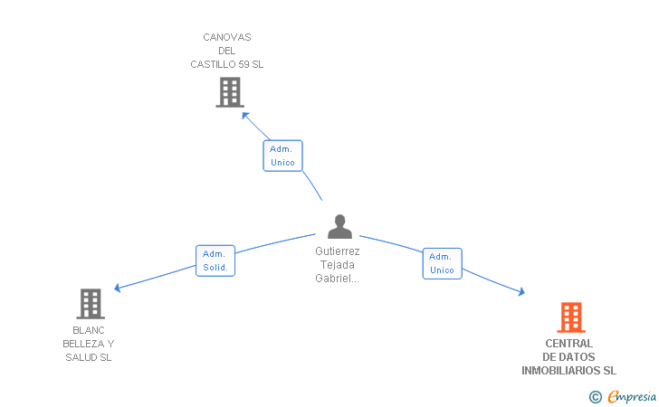 Vinculaciones societarias de CENTRAL DE DATOS INMOBILIARIOS SL