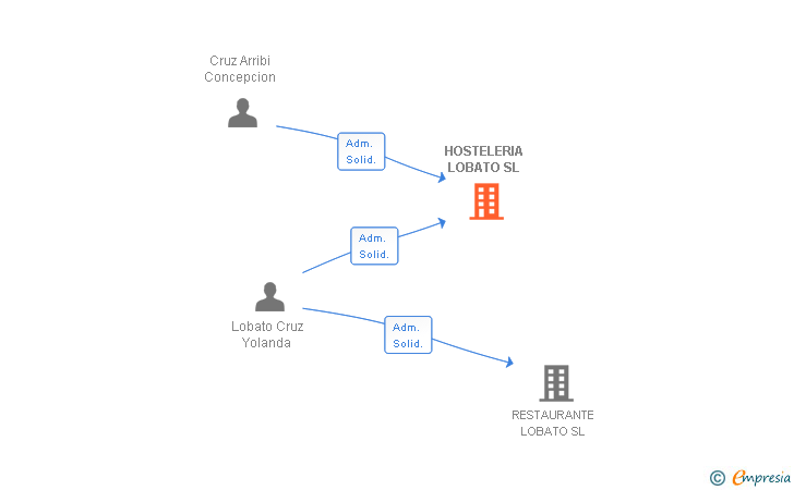 Vinculaciones societarias de HOSTELERIA LOBATO SL