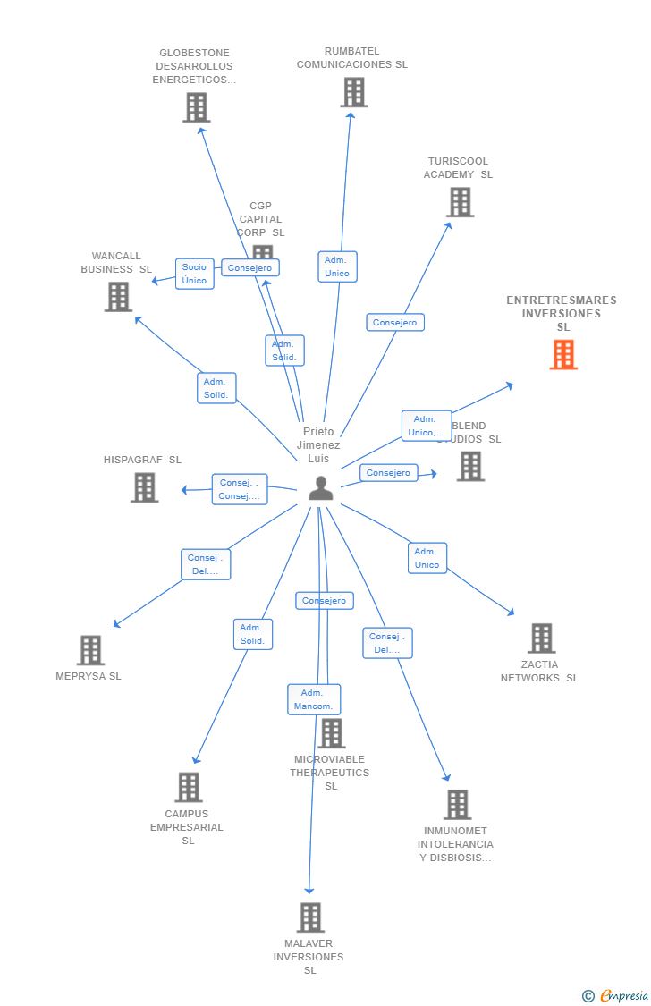 Vinculaciones societarias de ENTRETRESMARES INVERSIONES SL