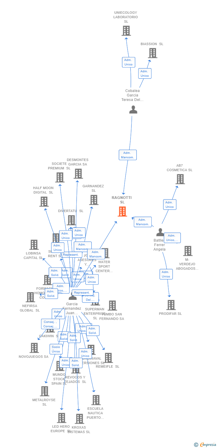 Vinculaciones societarias de RAGNOTTI SL
