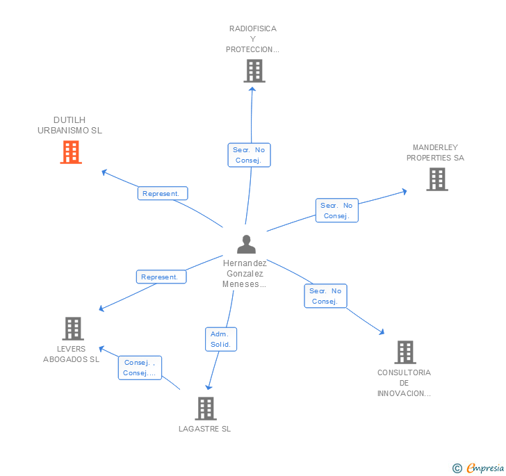 Vinculaciones societarias de DUTILH URBANISMO SL