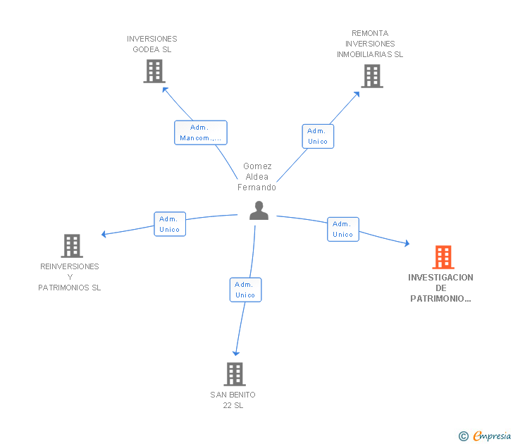 Vinculaciones societarias de INVESTIGACION DE PATRIMONIO DE MADRID INVESPAT SL