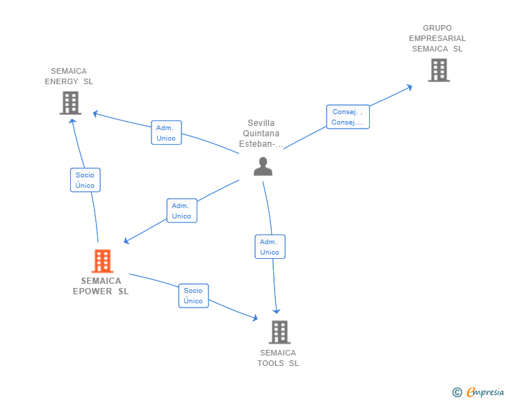 Vinculaciones societarias de SEMAICA EPOWER SL