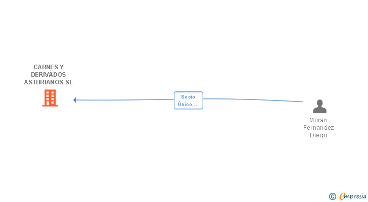 Vinculaciones societarias de CARNES Y DERIVADOS ASTURIANOS SL