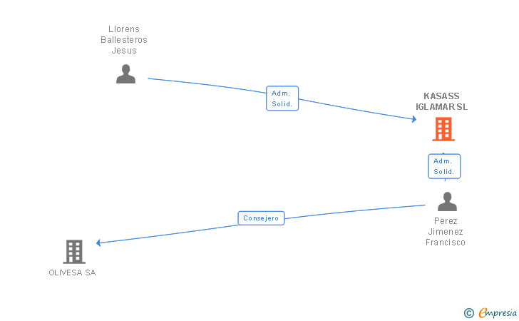 Vinculaciones societarias de KASASS IGLAMAR SL