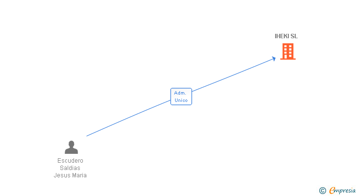 Vinculaciones societarias de IHEKI SL