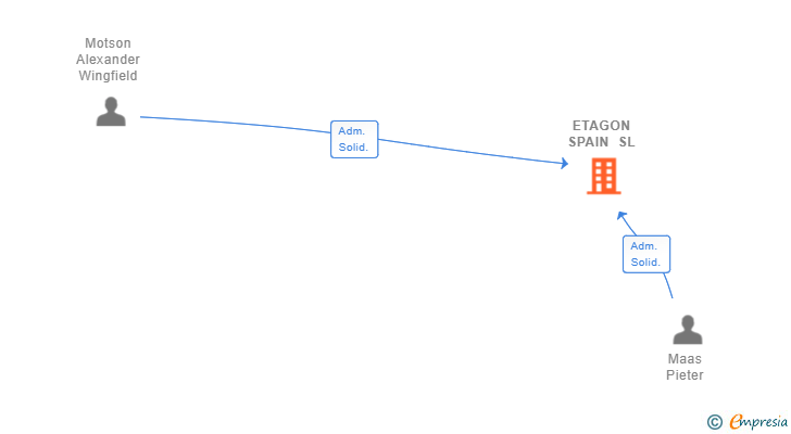 Vinculaciones societarias de ETAGON SPAIN SL