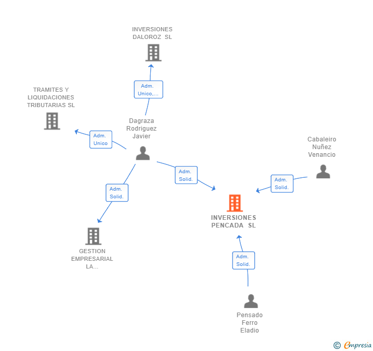 Vinculaciones societarias de INVERSIONES PENCADA SL
