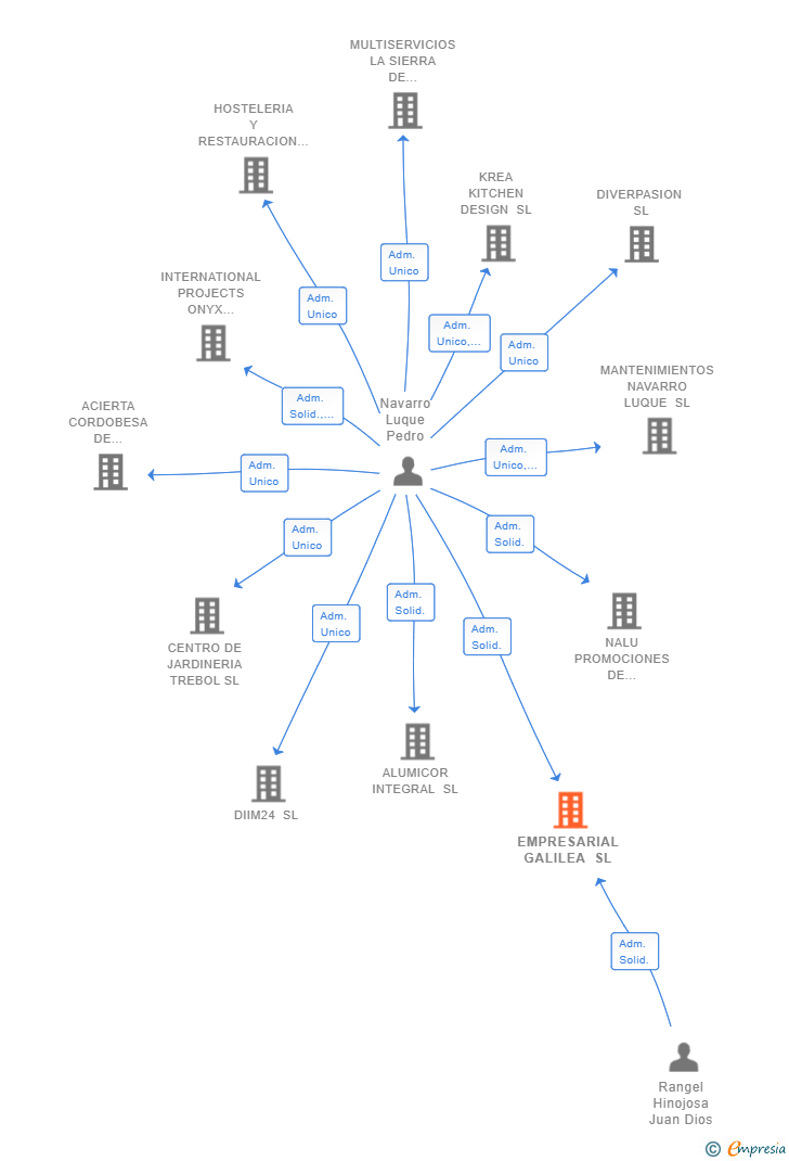 Vinculaciones societarias de EMPRESARIAL GALILEA SL