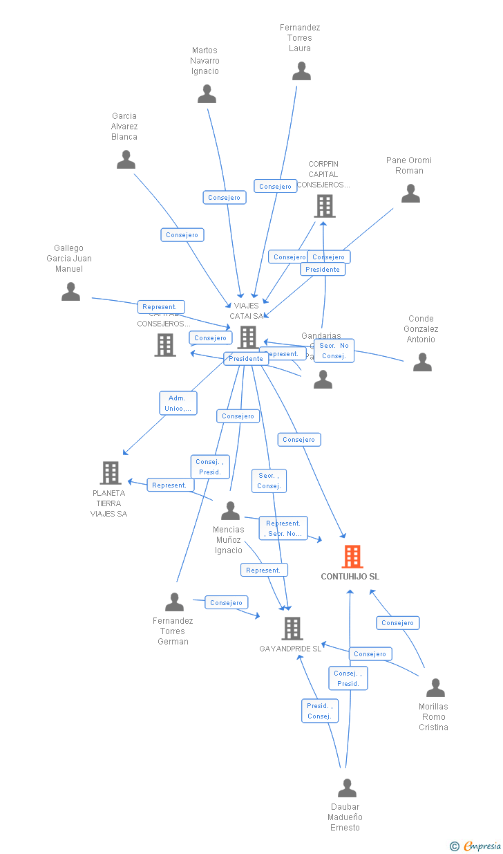 Vinculaciones societarias de CONTUHIJO SL