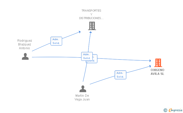 Vinculaciones societarias de OXIGENO AVILA SL