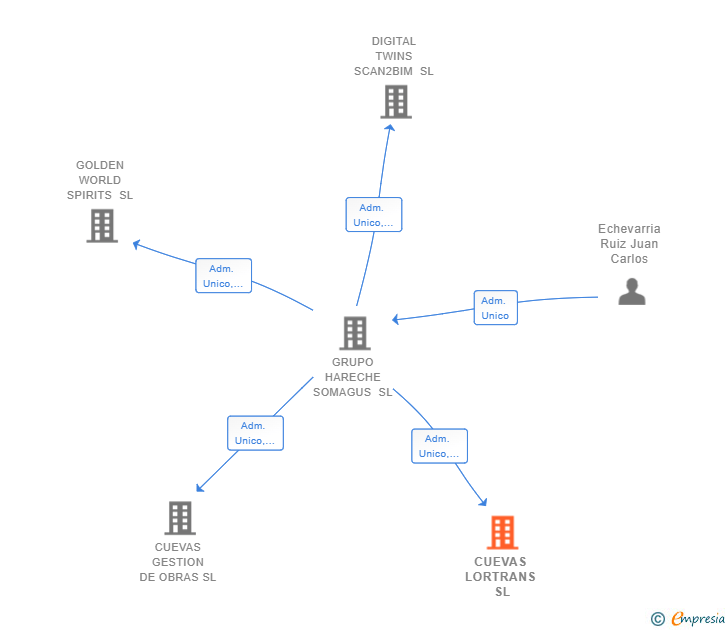 Vinculaciones societarias de CUEVAS LORTRANS SL