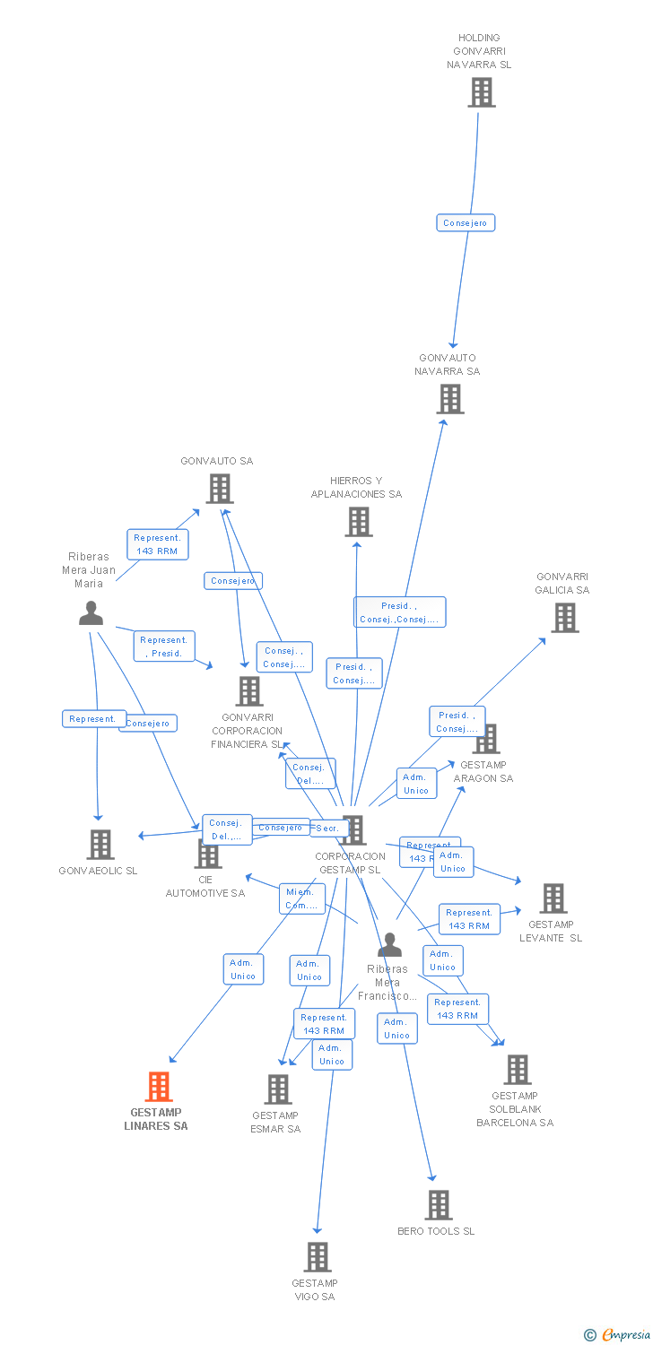 Vinculaciones societarias de GESTAMP LINARES SA